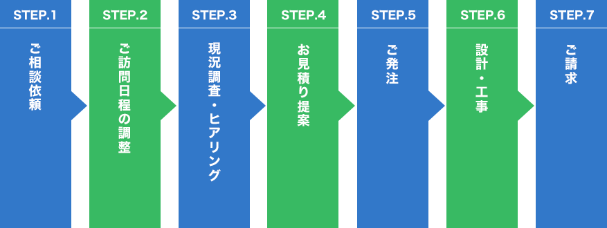 リニューアルの流れ